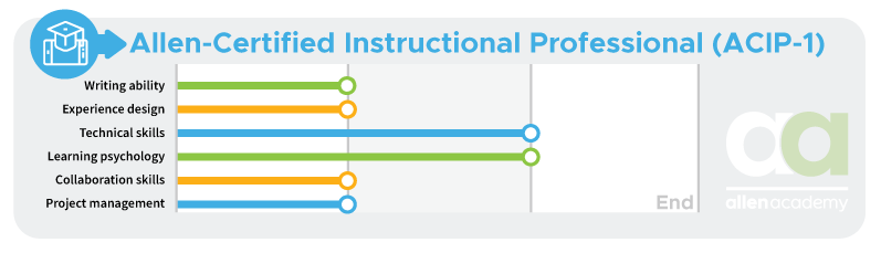 Allen-Certified Instructional Professional (ACIP-1) - End